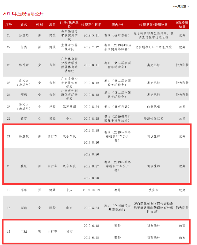 業(yè)余車壇罕見(jiàn)！ 知名車手魏魁興奮劑違規(guī)被官方通報(bào)