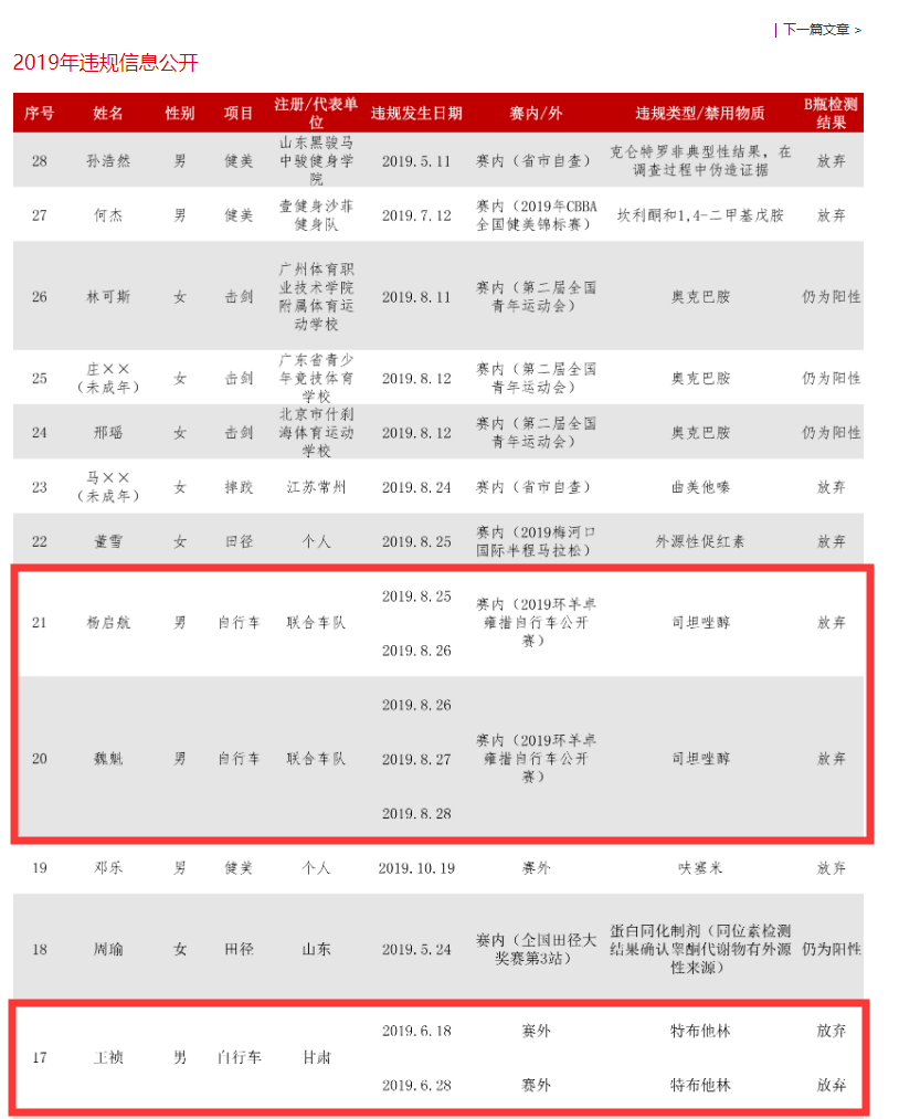 业余车坛罕见！ 知名车手魏魁兴奋剂违规被官方通报