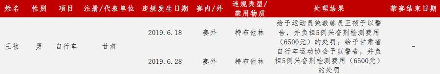 亞運冠軍王禎藥檢事件查明：陪女兒霧化不慎吸入禁藥
