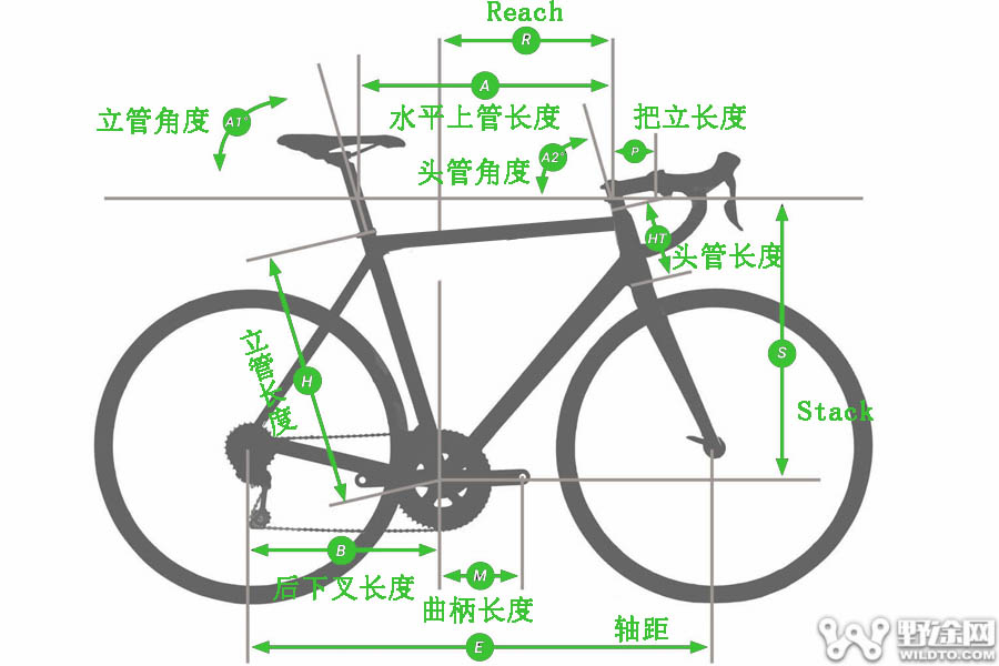 真的合适吗？把立长度与角度怎么选