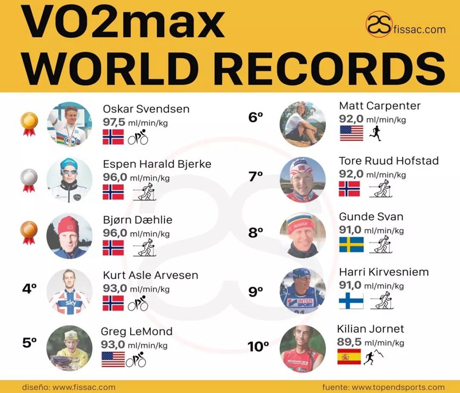 全球运动员最大摄氧量排行榜 自行车手排第一