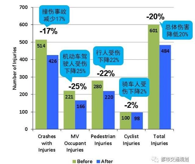 专家告诉你什么是理想的自行车道