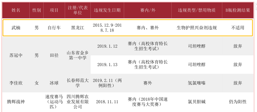 前全国锦标赛ITT冠军武楠被曝生物护照违规