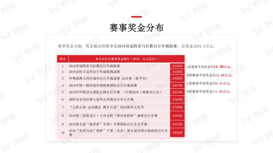 解码业余赛事 2018野途自行车运动行业分析报告出炉