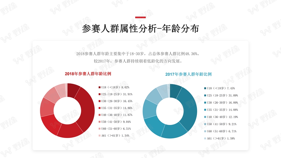 解码业余赛事 2018野途自行车运动行业分析报告出炉