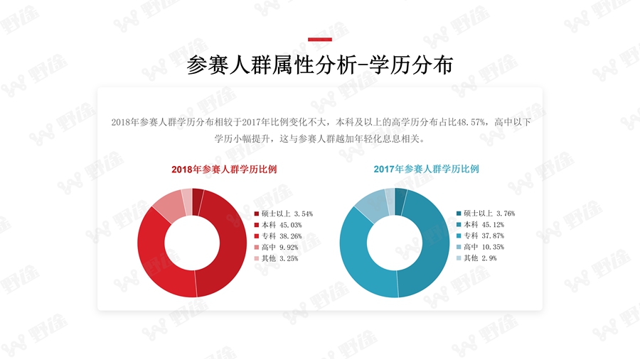 解码业余赛事 2018野途自行车运动行业分析报告出炉