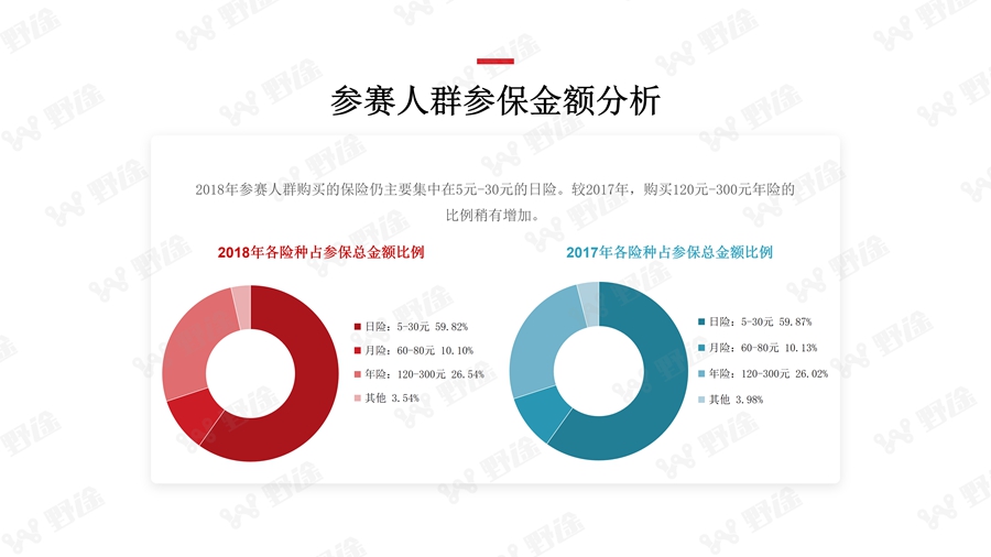 解码业余赛事 2018野途自行车运动行业分析报告出炉