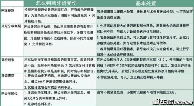 骑车摔伤牙齿怎么办？