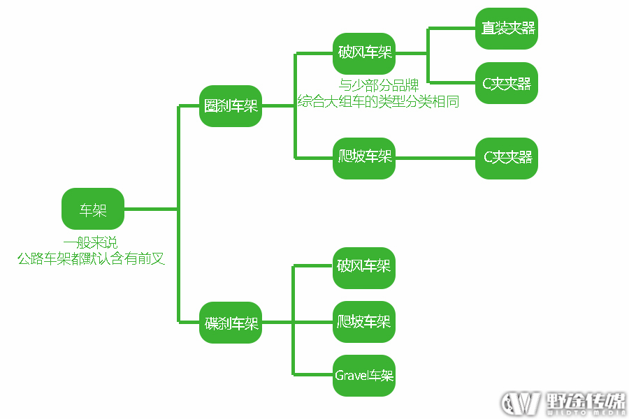 攒车 | 零部件如何选 私房钱高压下的组车之旅（公路车）