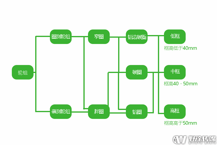 攒车 | 零部件如何选 私房钱高压下的组车之旅（公路车）