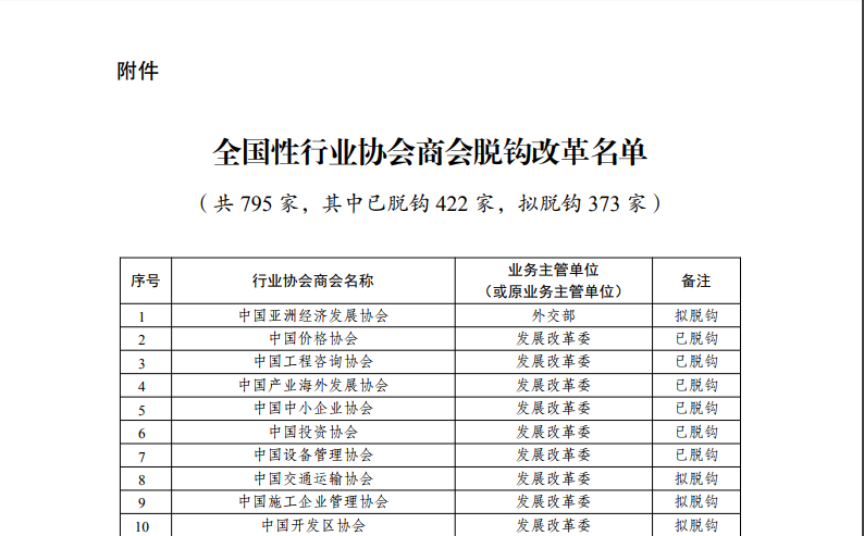 体育总局尚有68家协会未与行政脱钩 中自协在列