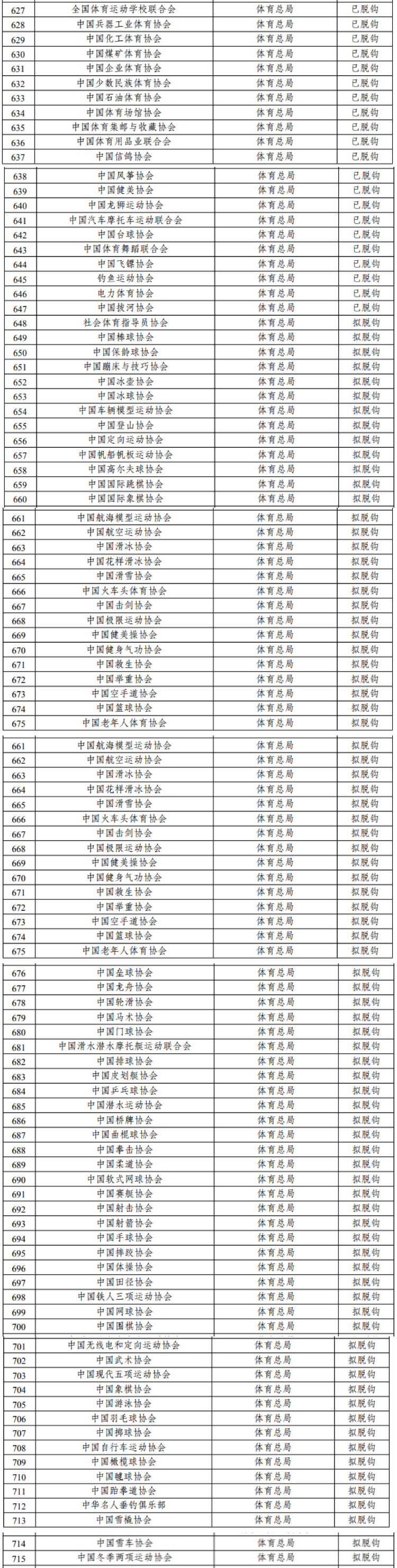 体育总局尚有68家协会未与行政脱钩 中自协在列