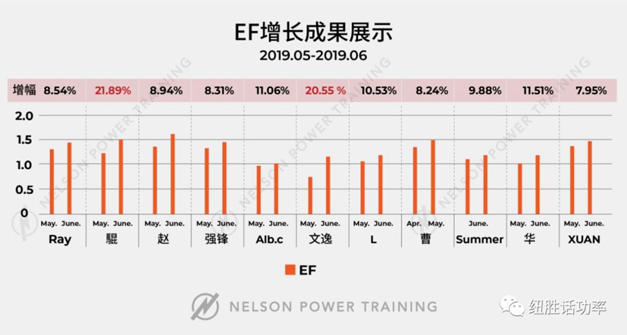 你的功率「涨」大了吗？仅一个月定心率训练之后...