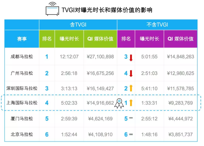 《2018马拉松赛事媒体曝光价值报告》发布，成马位居榜首