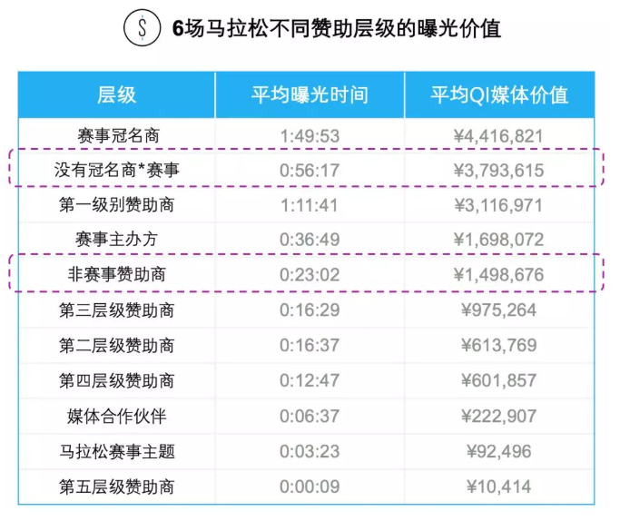 《2018马拉松赛事媒体曝光价值报告》发布，成马位居榜首