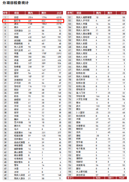 反兴奋剂中心公布2018年报  自行车阳性检测结果排第二