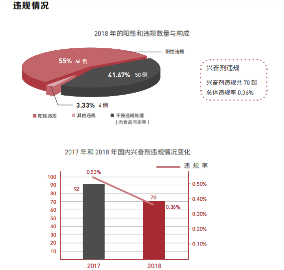 反兴奋剂中心公布2018年报  自行车阳性检测结果排第二