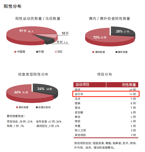 反兴奋剂中心公布2018年报  自行车阳性检测结果排第二