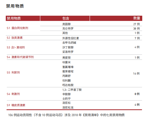 反兴奋剂中心公布2018年报  自行车阳性检测结果排第二