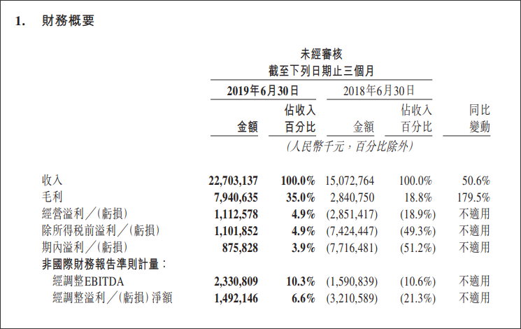 美团首次实现整体盈利 共享单车折旧减幅亏损收窄