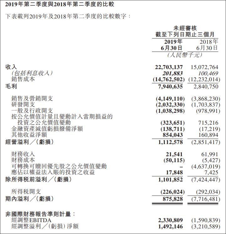 美团首次实现整体盈利 共享单车折旧减幅亏损收窄