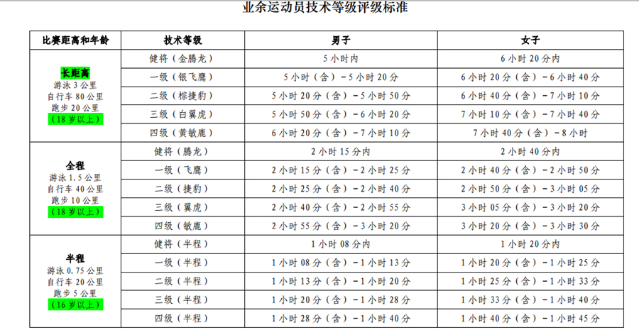 中铁协修订业余等级评定办法  新增年龄范围和体验距离