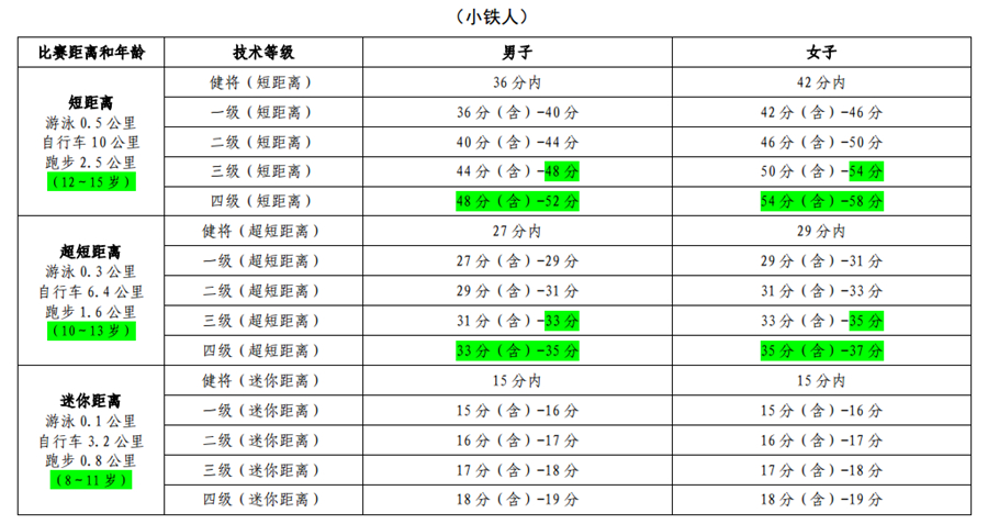 中铁协修订业余等级评定办法  新增年龄范围和体验距离