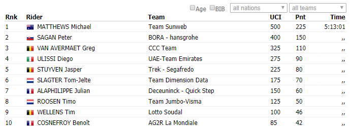 2019魁北克大奖赛：马修斯卫冕成功  萨甘再封老二
