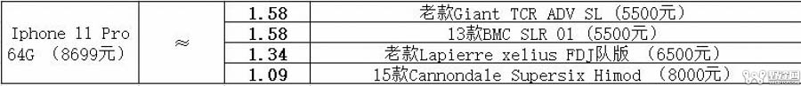 自行车人器材图鉴  一部Iphone11=这么多顶级产品！