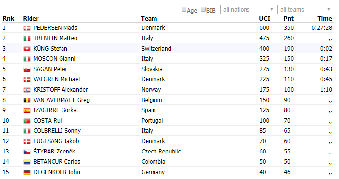 2019世锦赛男子精英赛：大爆冷！彼得森夺得彩虹衫