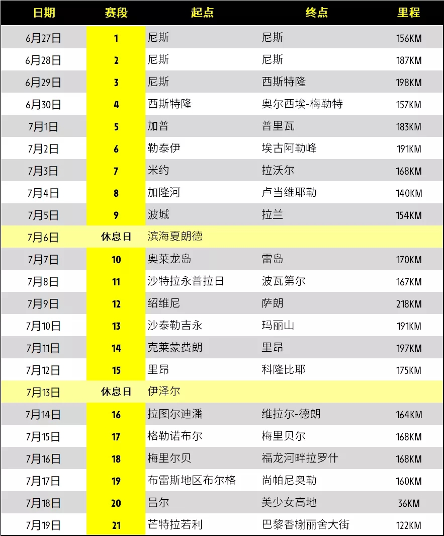 爬坡手的天下！2020年环法路线及精华信息都在这里…