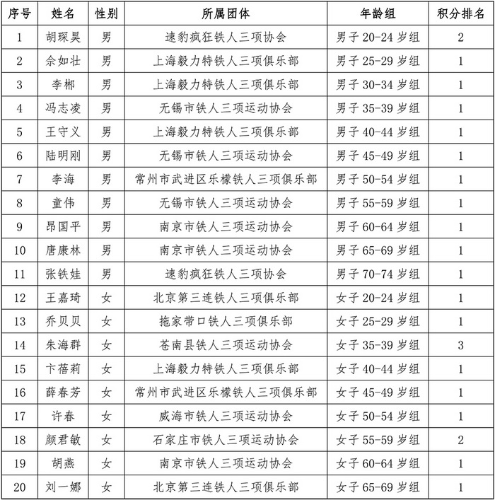 中铁协公布2020年日本铁三亚锦赛分龄组参赛名单