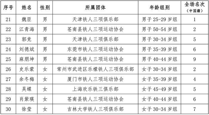 中铁协公布2020年日本铁三亚锦赛分龄组参赛名单
