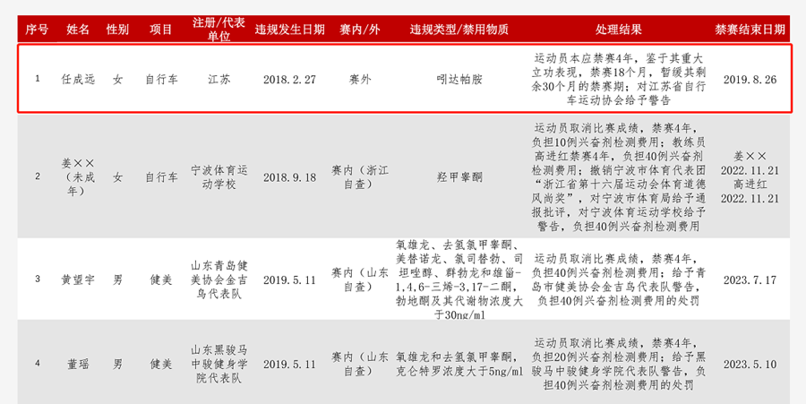 有重大立功表现 涉药被禁赛的任成远提前解禁