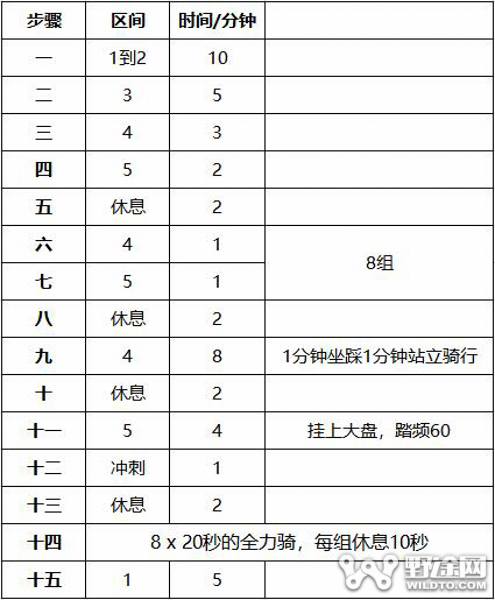 太忙不要紧 60分钟涨功率宝典快收下！