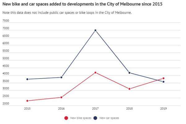 墨尔本骑自行车的人变多，修建的停车位超越汽车位数量