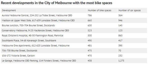 墨尔本骑自行车的人变多，修建的停车位超越汽车位数量