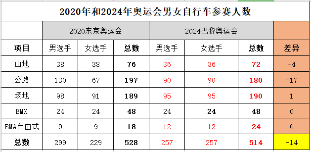 配額平等！2024巴黎奧運(yùn)會(huì)自行車項(xiàng)目男女各257名