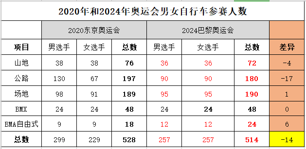 配额平等！2024巴黎奥运会自行车项目男女各257名