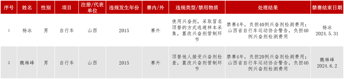 冒名顶替兴奋剂检测 两名山西车手被禁赛4年