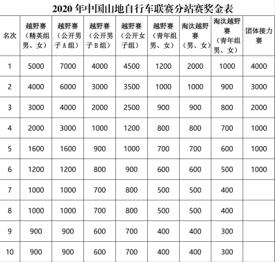 4年2000万 美盛体育接手中国山地自行车联赛