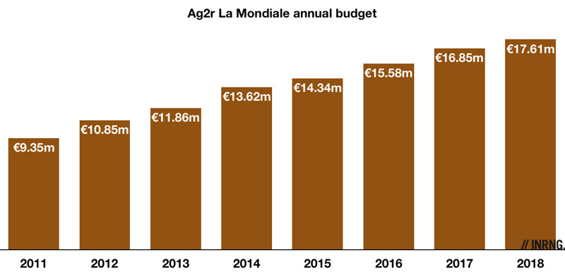AG2R公布2018年预算：1760万欧  不到英力士一半