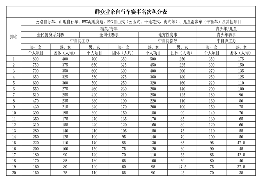 改革新动作 中自协发布赛事分级和会员积分系列办法