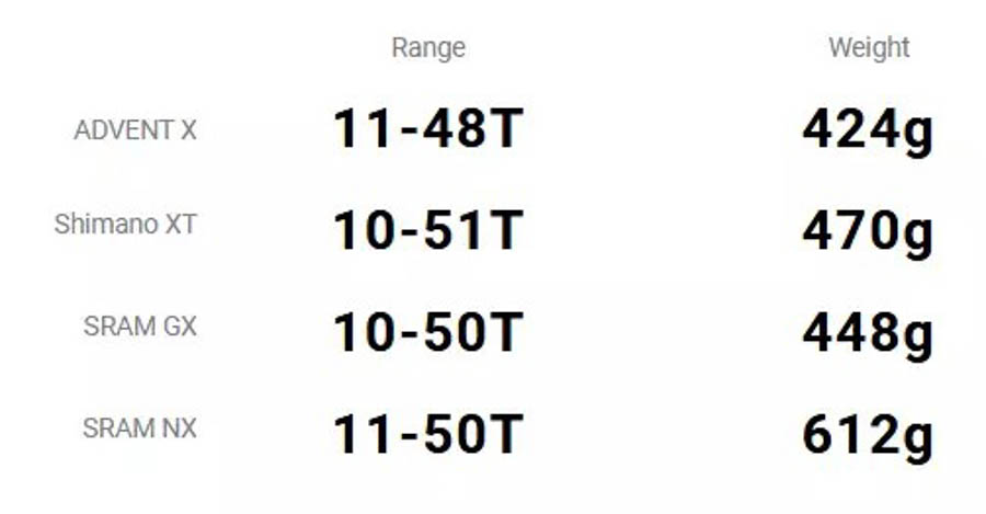 最大48T飞轮还比XT轻 微转发布Advent X10速套件