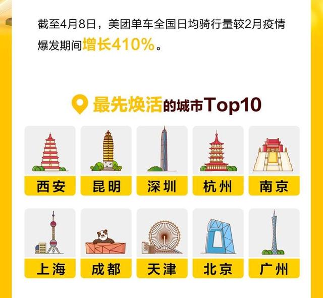 美团单车报告：部分城市骑行量恢复至疫情前水平