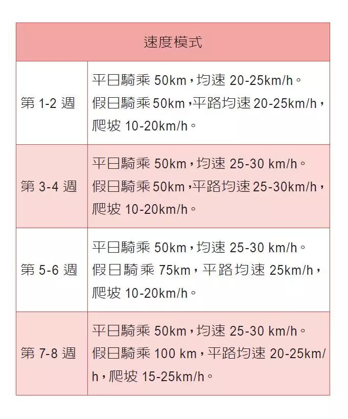 从0到100KM  实力养成计划