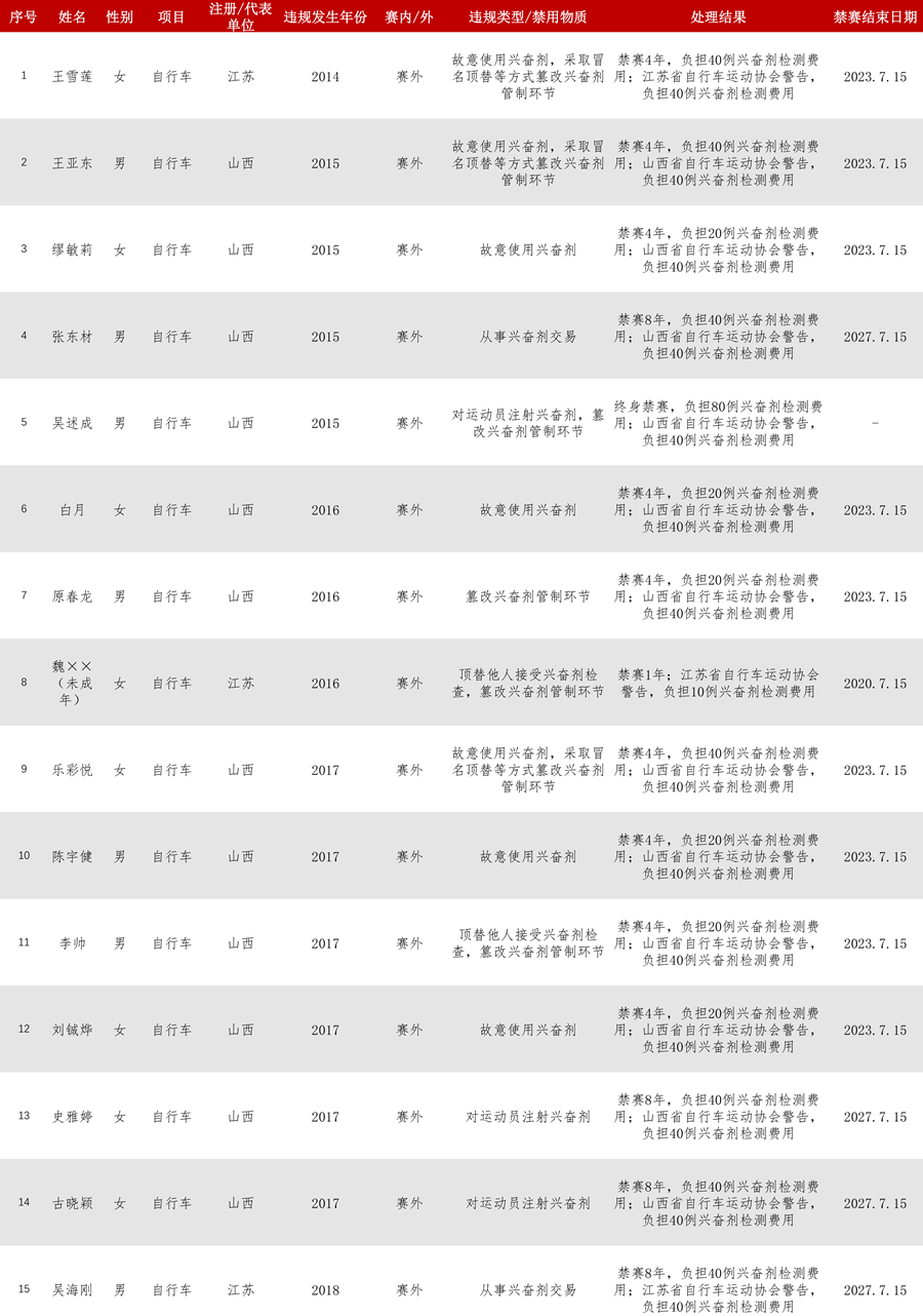 有人终身禁赛！中国自行车坛15例兴奋剂违规遭重罚