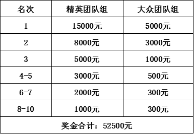 最高奖金降至3万元  2020环羊卓雍措报名啦