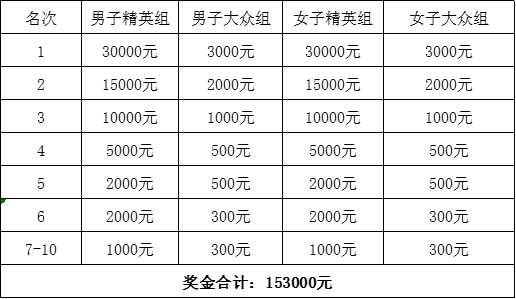 最高奖金降至3万元  2020环羊卓雍措报名啦