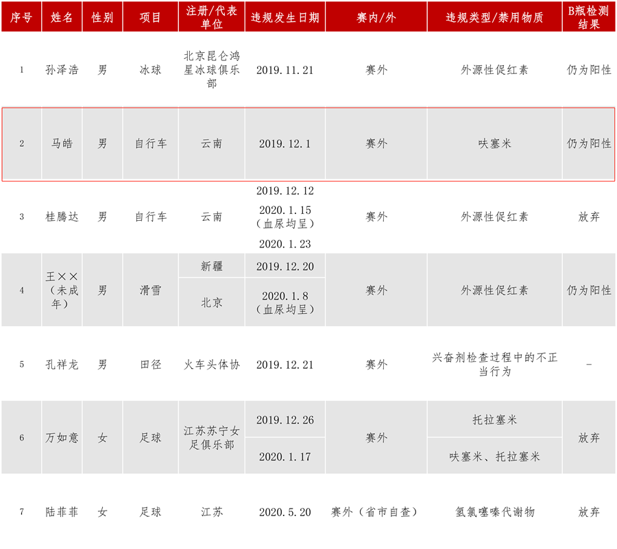 官方通报！魏魁和杨启航被禁赛四年